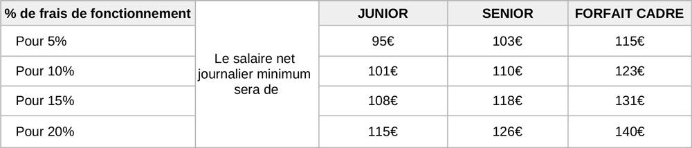 Calcul du Salaire en Portage Salarial  Estimation en ligne